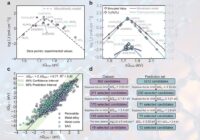 نقشه‌راه هوش مصنوعی برای تولید مستقیم پراکسید هیدروژن از آب