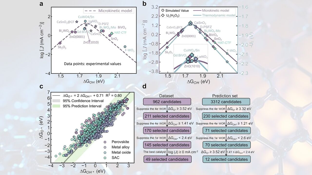 نقشه‌راه هوش مصنوعی برای تولید مستقیم پراکسید هیدروژن از آب