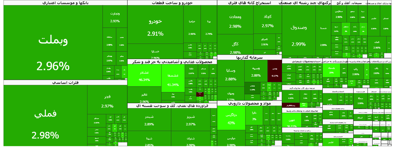 بورس در سودای تاریخی‌ترین ارتفاع؛ اما با چه موتور قدرتمندی؟