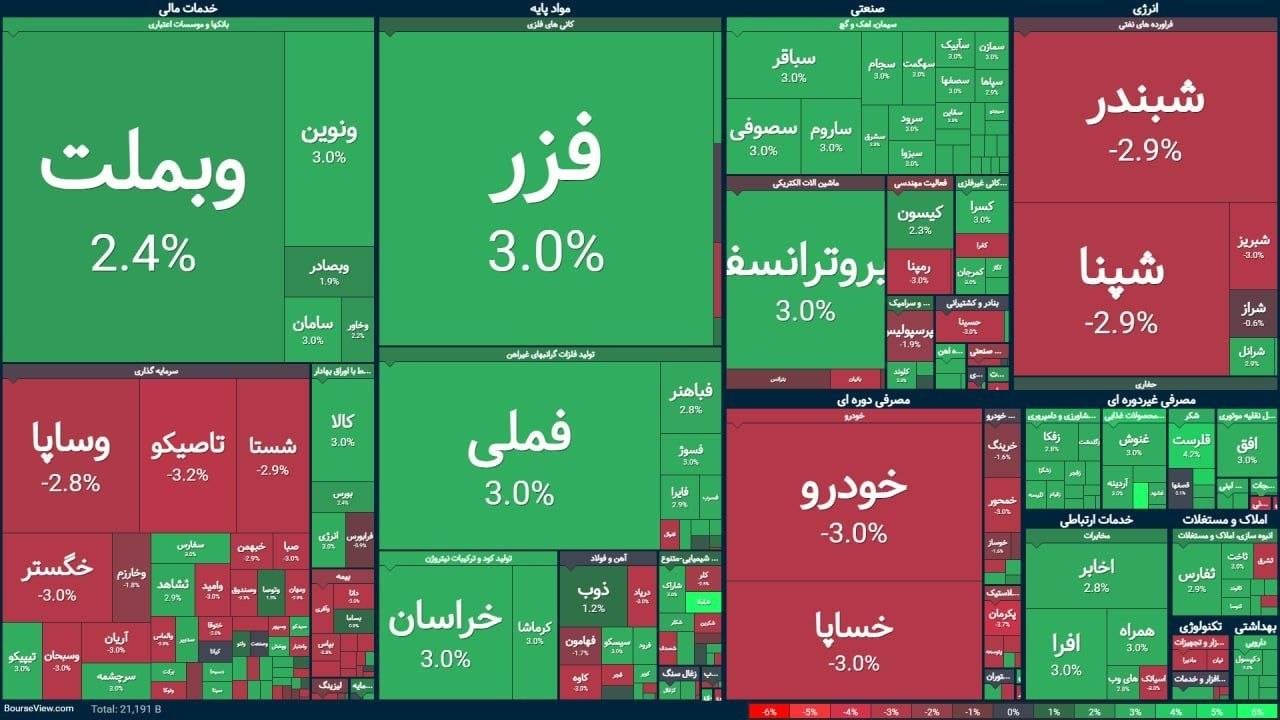 بورس از رکود نفس کشید؟ ورود سنگین حقیقی‌ها به بازار، سیگنال تغییر فاز