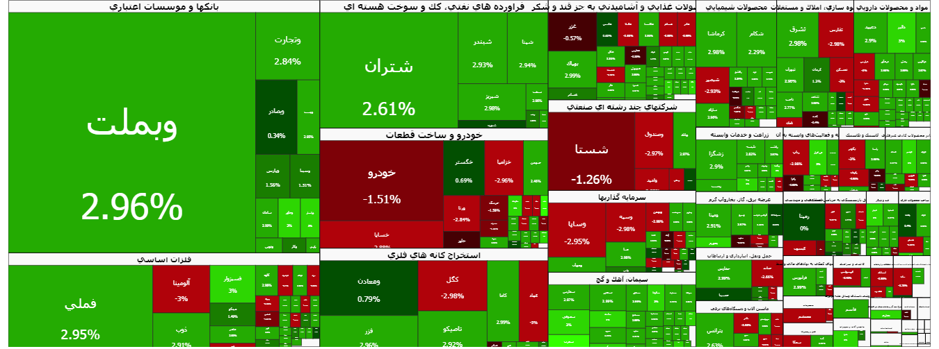 رقص شاخص‌ها در تابلوی سبز؛ ورود سیل پول به بورس