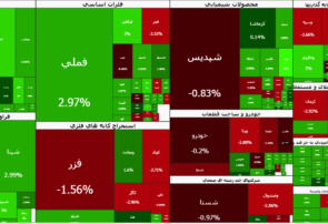 تقاضا برنده شد!سبزپوشی بورس با شیب ملایم