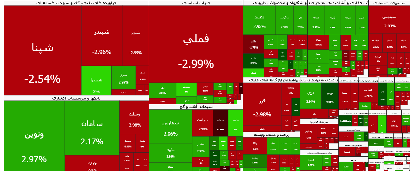 شاخص ریخت، ولی بازار نفس داشت؛ ارزش معاملات تاریخی شد!