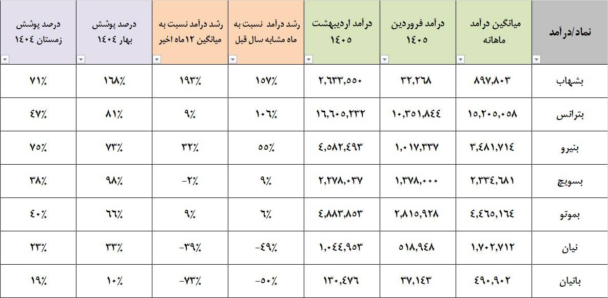 چراغ بازار «تجهیزات برقی» روشن‌تر شد؛ رشد فروش با اثر ارز