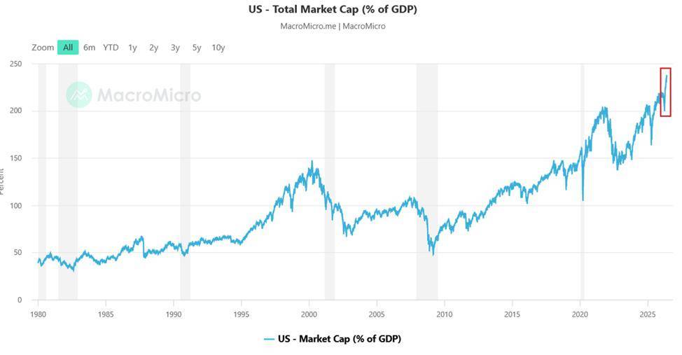 وقتی قیمت سهام ۲.۴ برابر GDP میشود؛ زنگ خطر برای بازار آمریکا