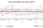 تولید نفس کم آورد؛ شامخ صنعت به کف تاریخی رسید