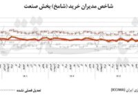 تولید نفس کم آورد؛ شامخ صنعت به کف تاریخی رسید