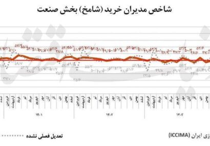 تولید نفس کم آورد؛ شامخ صنعت به کف تاریخی رسید