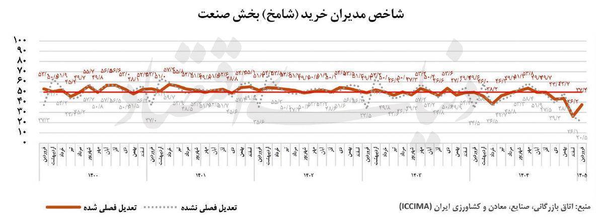تولید نفس کم آورد؛ شامخ صنعت به کف تاریخی رسید