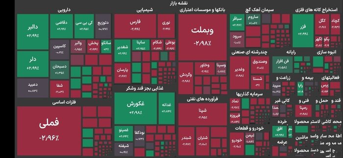 افت ۱۲۰ هزار واحدی شاخص کل بورس؛ خروج ۴,۸۵۱ میلیارد تومانی از سهام سهامداران حقیقی

