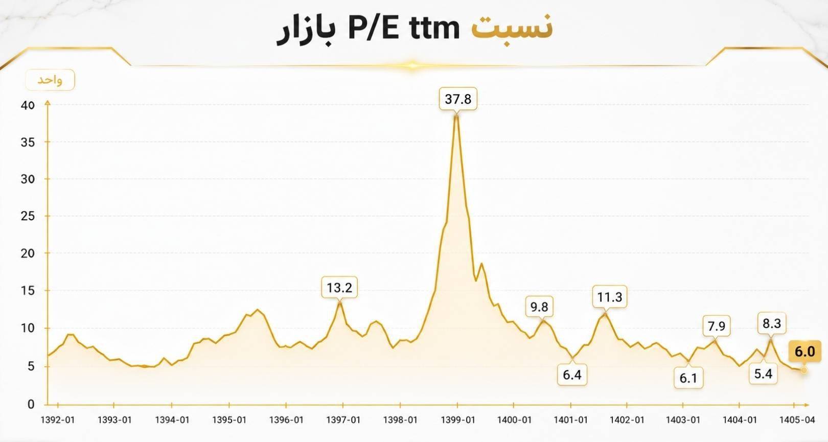بازار با P/E ۶ واحد؛ ارزان‌تر از میانگین تاریخی؛ آیا زمان خرید فرا رسیده؟
