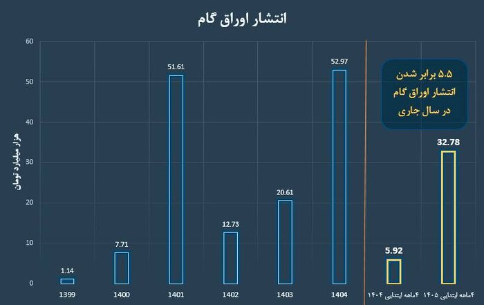 تأمین مالی زنجیرهای ۱۴ برابر شد؛ رشد ۱۱۸ همتی در سایه ابهام درباره تولید