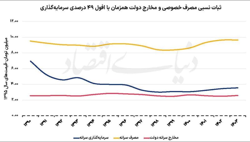 سقوطِ ۴۹ درصدیِ سرمایه‌گذاری؛ وقتی تنۀ درختِ اقتصاد را می‌خوریم، اما نهال نمی‌کاریم
