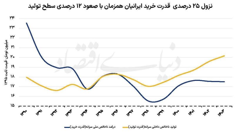 سقوطِ ۴۹ درصدیِ سرمایه‌گذاری؛ وقتی تنۀ درختِ اقتصاد را می‌خوریم، اما نهال نمی‌کاریم
