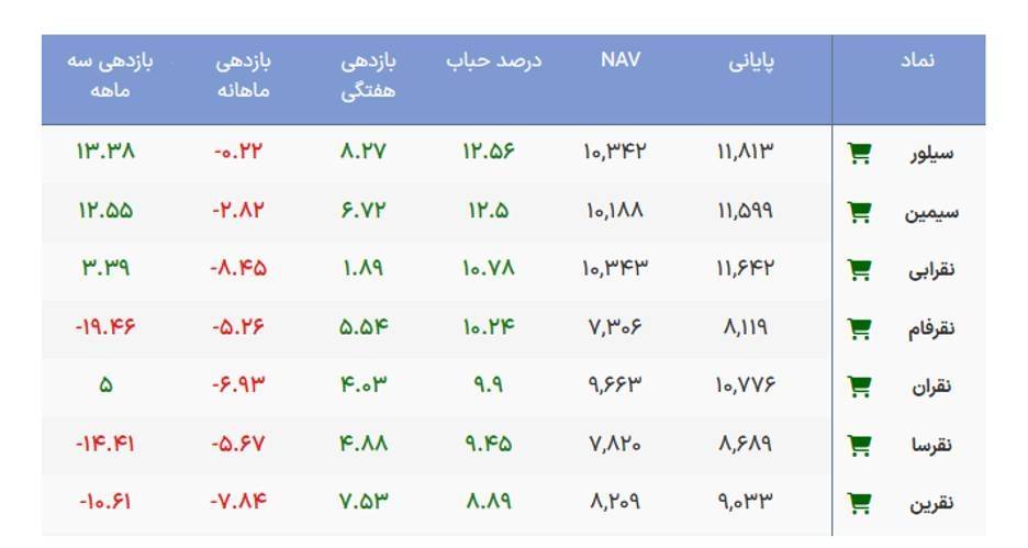شکاف عظیم در بازدهی سه‌ماهه‌ی صندوق‌های نقره
