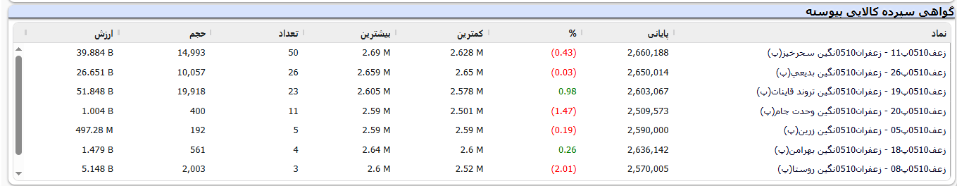 قیمت زعفران در بورس کالا به ۲۶۶ میلیون تومان رسید؛ شکاف قیمتی با بازار آزاد همچنان پابرجاست