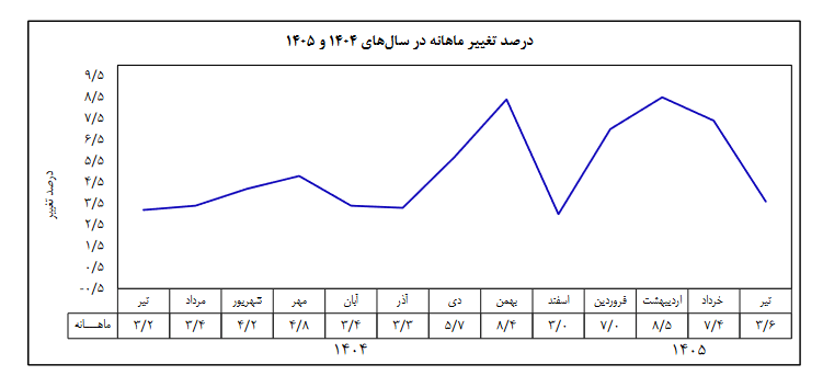 نرخ تورم سالانه به ۶۱.۴ درصد رسید؛ تورم ماهانه در تیرماه نصف شد 
