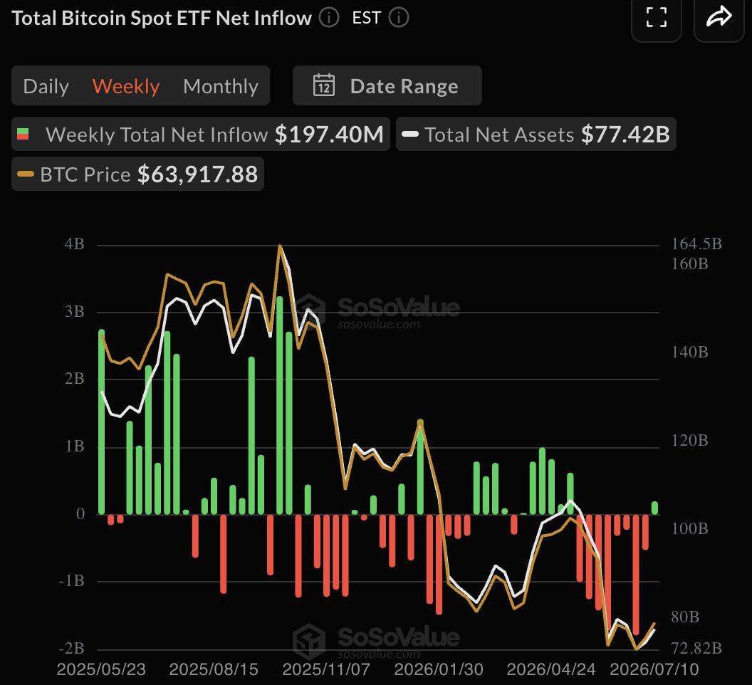 نفس تازه در رگ‌های ETF بیت‌کوین ؛اولین هفته سبز بعد از دو ماه
