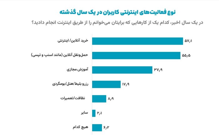 وابستگی معیشتی ۵۵ درصد کاربران به فضای مجازی 
