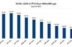 هر چه سفره کوچک‌تر، تورم بزرگ‌تر؛شکاف ۹.۶ درصدی تورم فقرا و اغنیا