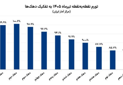 هر چه سفره کوچکتر، تورم بزرگتر؛شکاف ۹.۶ درصدی تورم فقرا و اغنیا