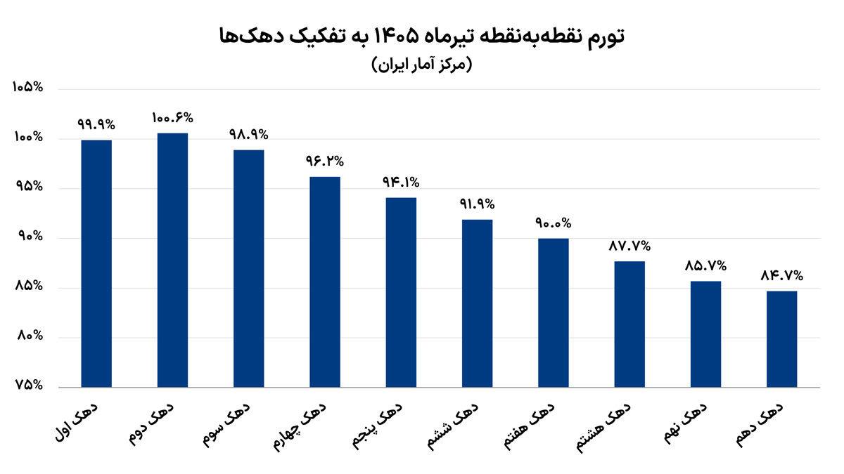 هر چه سفره کوچک‌تر، تورم بزرگ‌تر؛شکاف ۹.۶ درصدی تورم فقرا و اغنیا