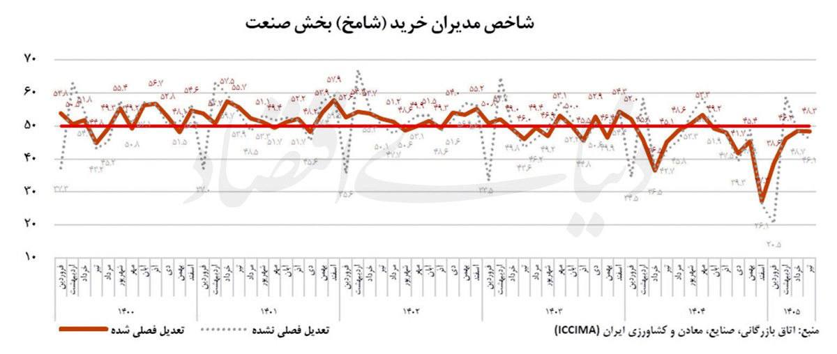شامخ صنعت زیر ۵۰ ماند؛کارخانه‌ها نفس‌شان در سینه حبس شده